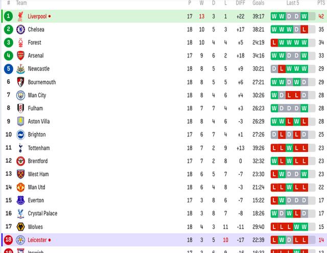 开云体育入口-利物浦客场告捷，继续领跑英超积分榜的简单介绍